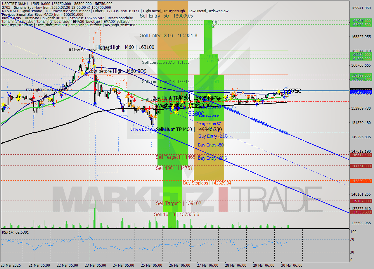 USDTIRT-Nbi MTF analysis at 2026.03.30 12:14