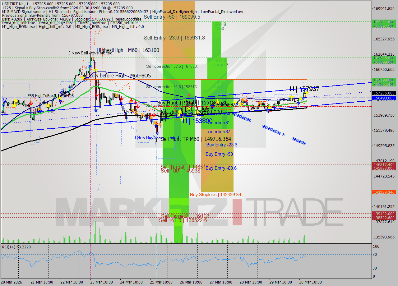 USDTIRT-Nbi MTF analysis at 2026.03.30 15:30
