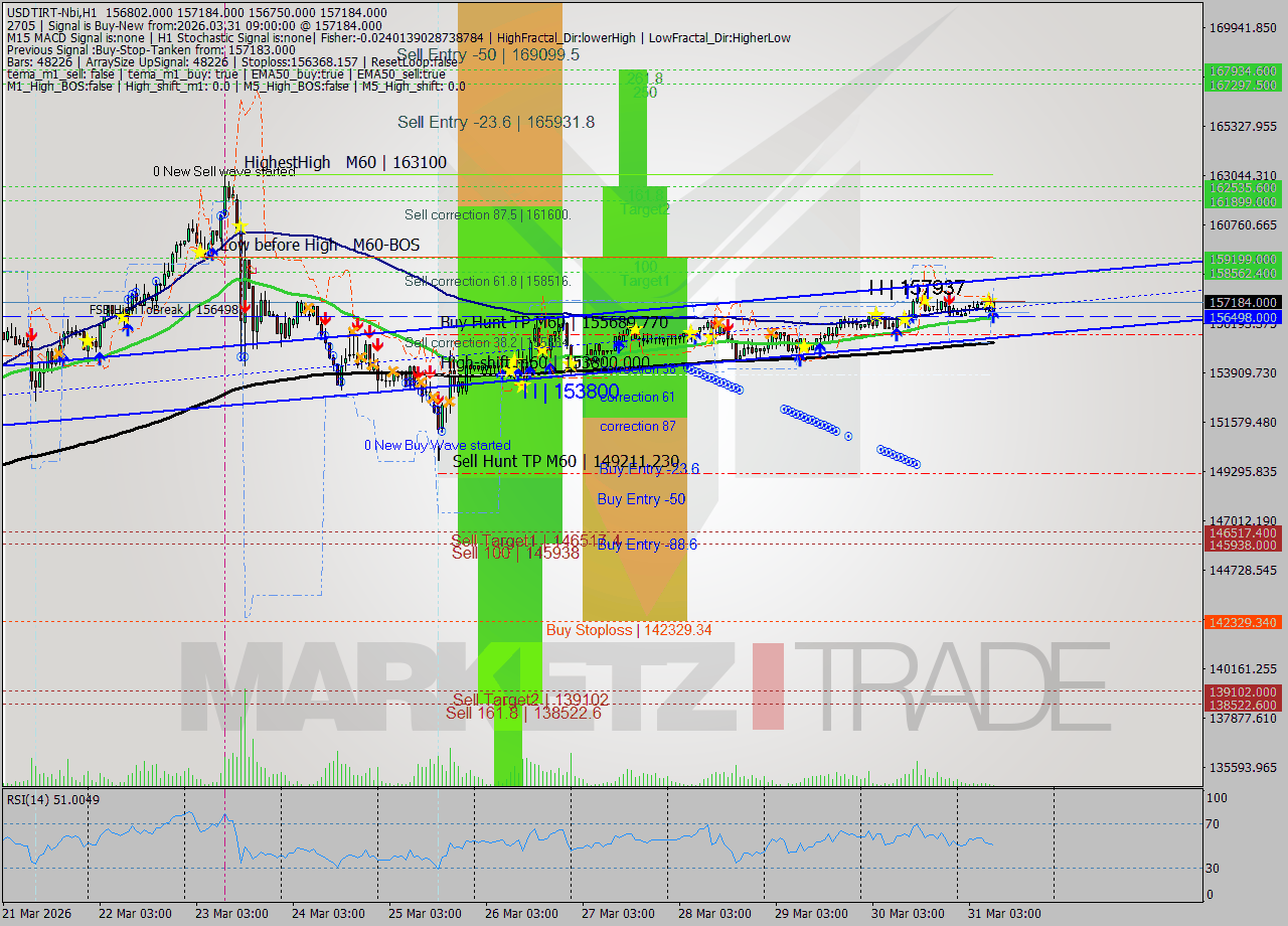 USDTIRT-Nbi MTF analysis at 2026.03.31 08:46