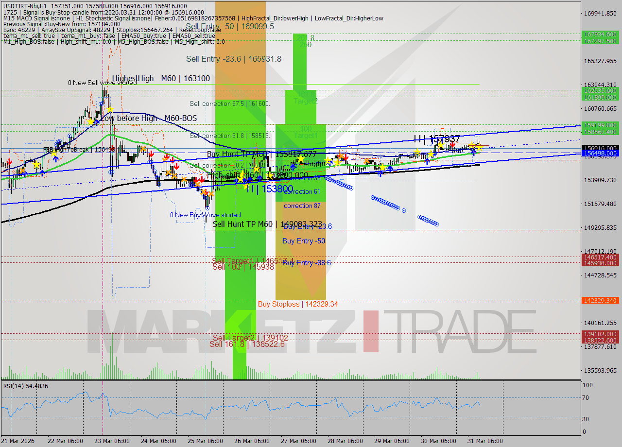 USDTIRT-Nbi MTF analysis at 2026.03.31 11:37