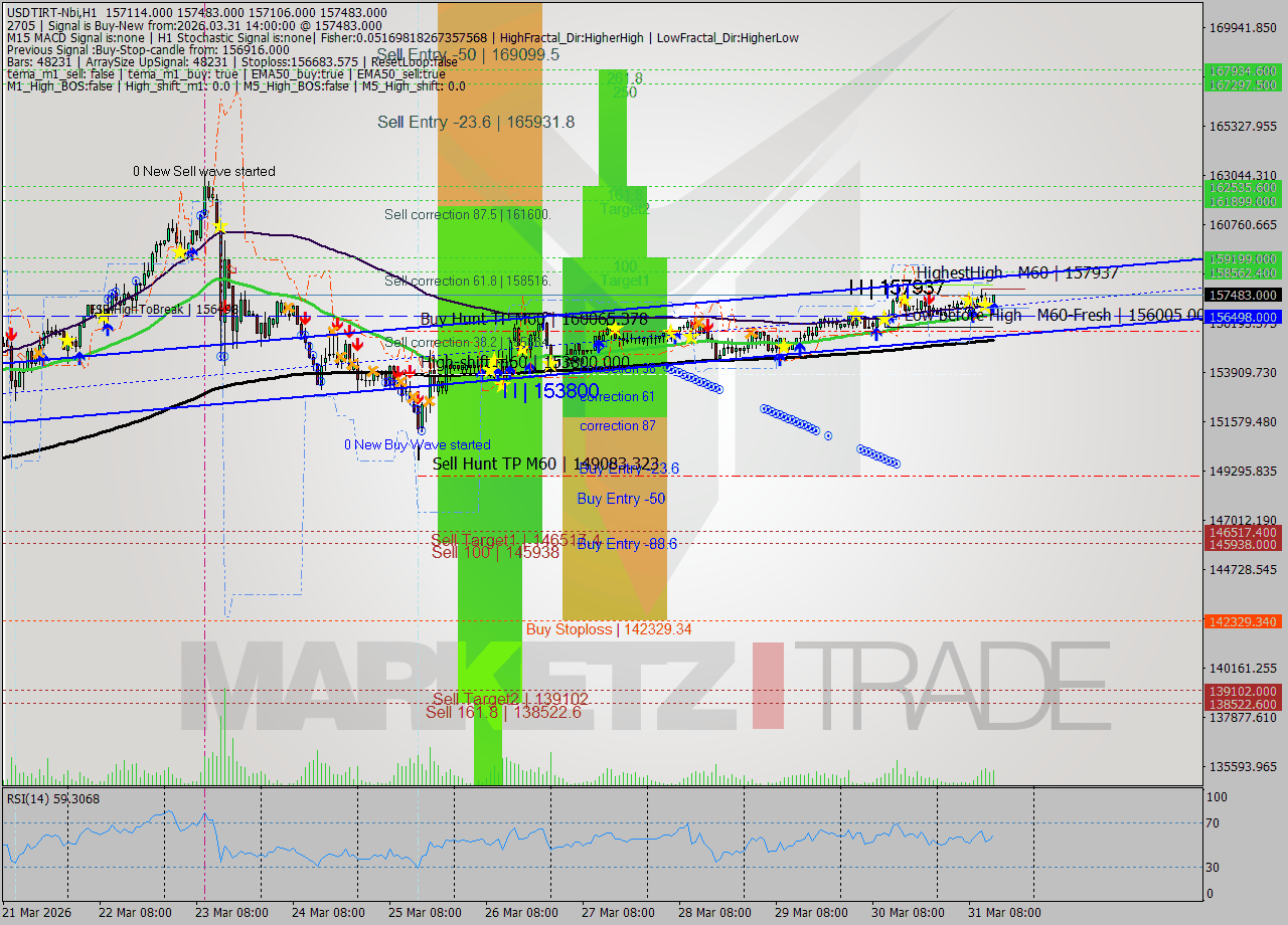 USDTIRT-Nbi MTF analysis at 2026.03.31 14:21