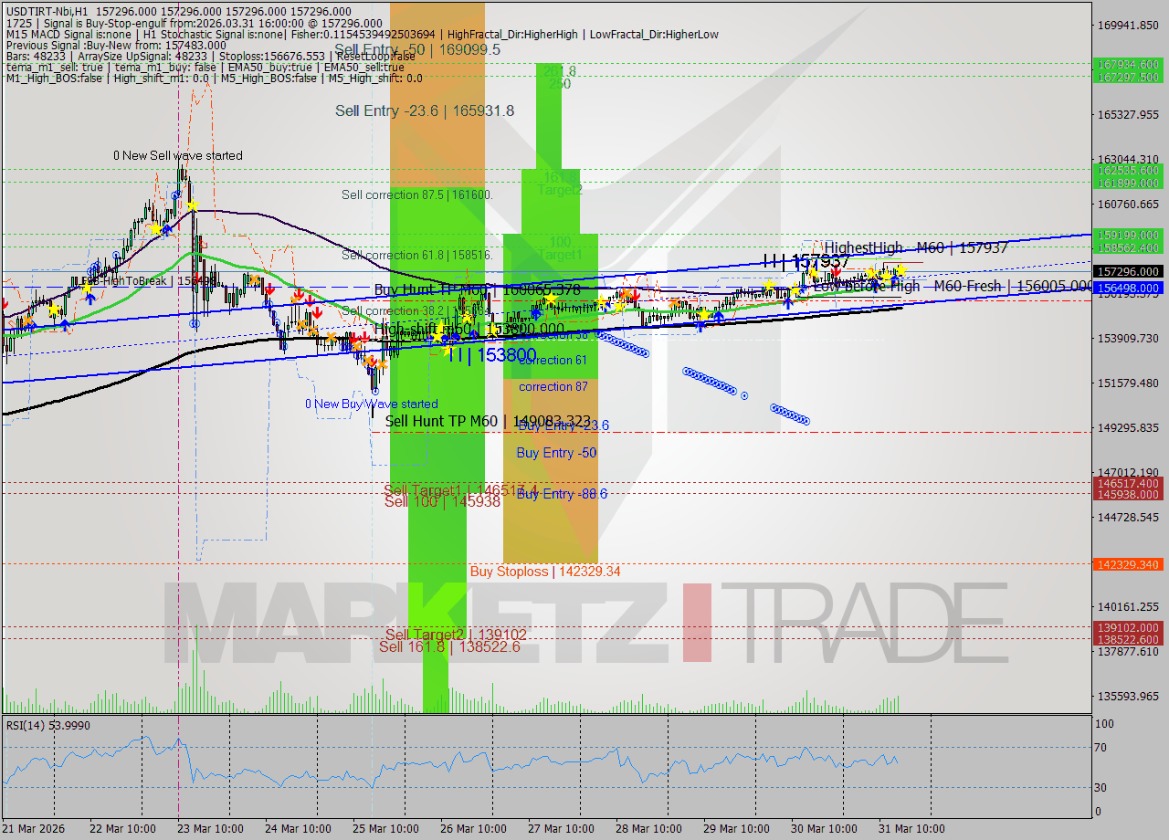 USDTIRT-Nbi MTF analysis at 2026.03.31 15:30