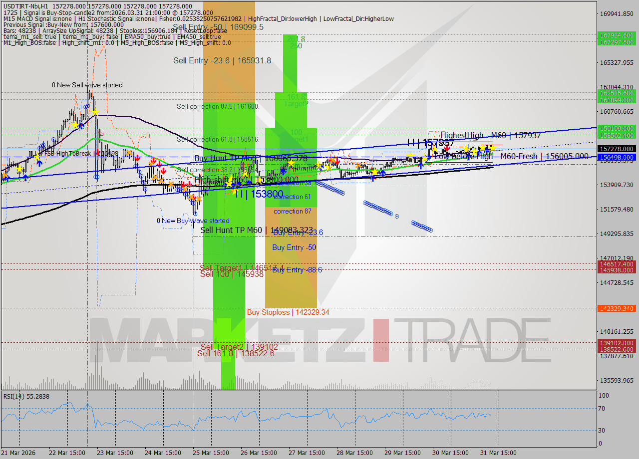 USDTIRT-Nbi MTF analysis at 2026.03.31 20:30