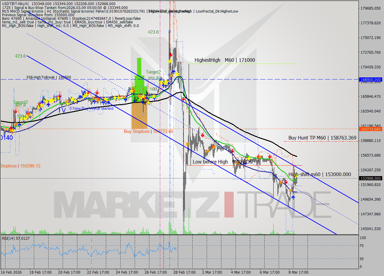 USDTIRT-Nbi MTF analysis at 2026.03.09 05:23