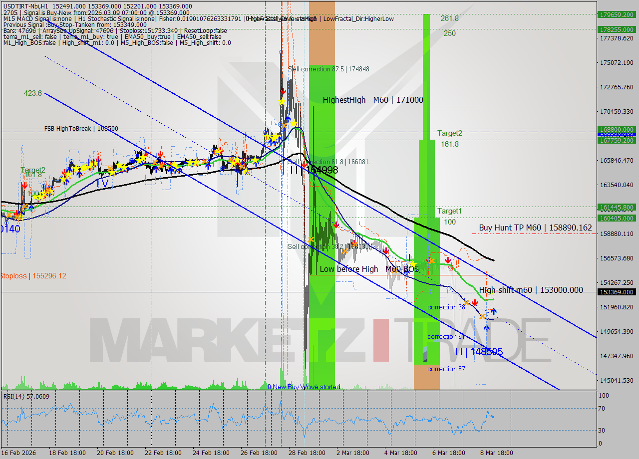 USDTIRT-Nbi MTF analysis at 2026.03.09 05:53