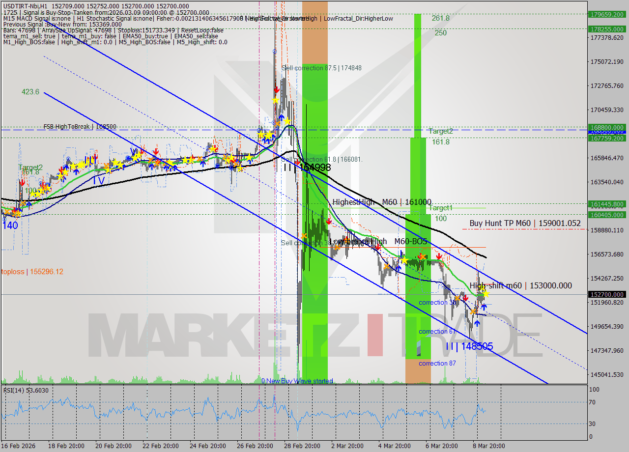 USDTIRT-Nbi MTF analysis at 2026.03.09 07:31