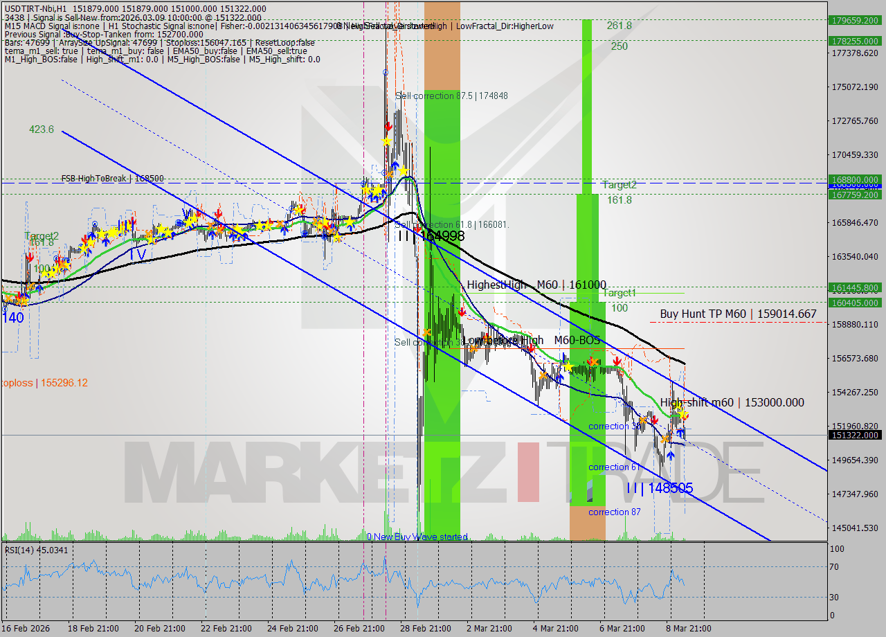 USDTIRT-Nbi MTF analysis at 2026.03.09 09:18