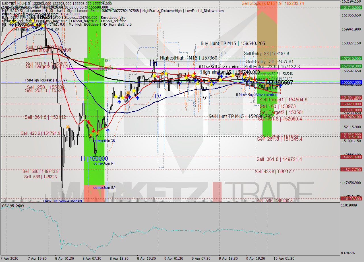 USDTIRT-Nbi M15 Signal