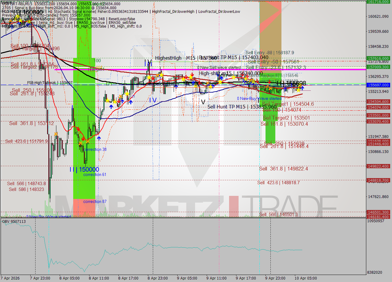 USDTIRT-Nbi M15 Analysis USDTIRT-Nbi M15 Signal