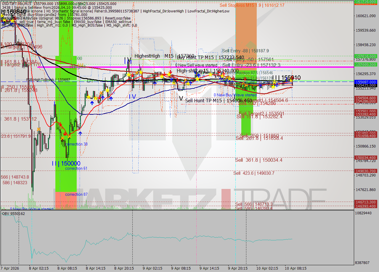 USDTIRT-Nbi M15 Analysis USDTIRT-Nbi M15 Signal