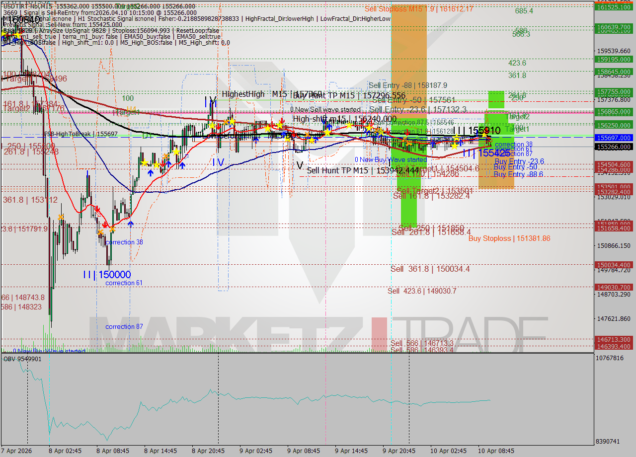 USDTIRT-Nbi M15 Analysis USDTIRT-Nbi M15 Signal