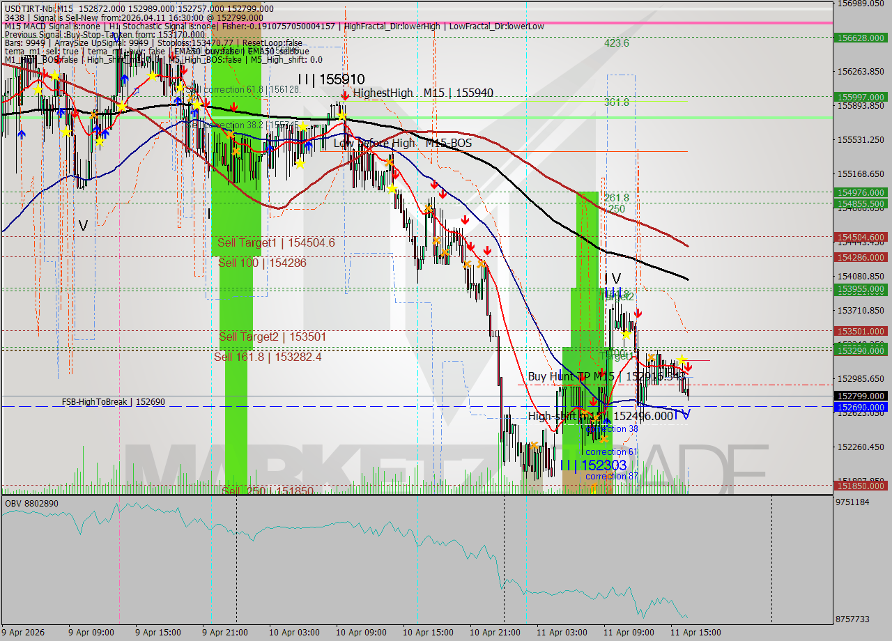 USDTIRT-Nbi M15 Signal