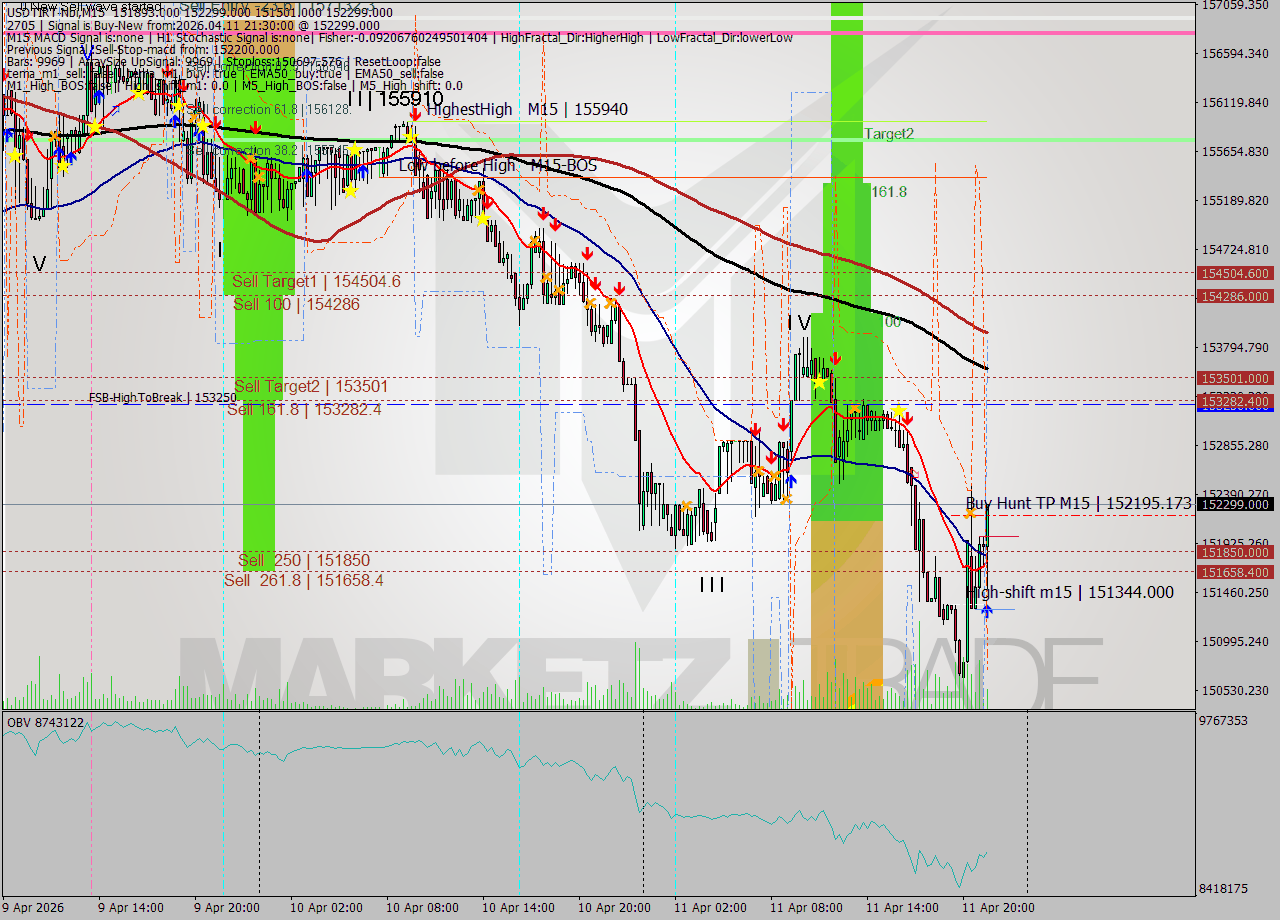 USDTIRT-Nbi M15 Signal