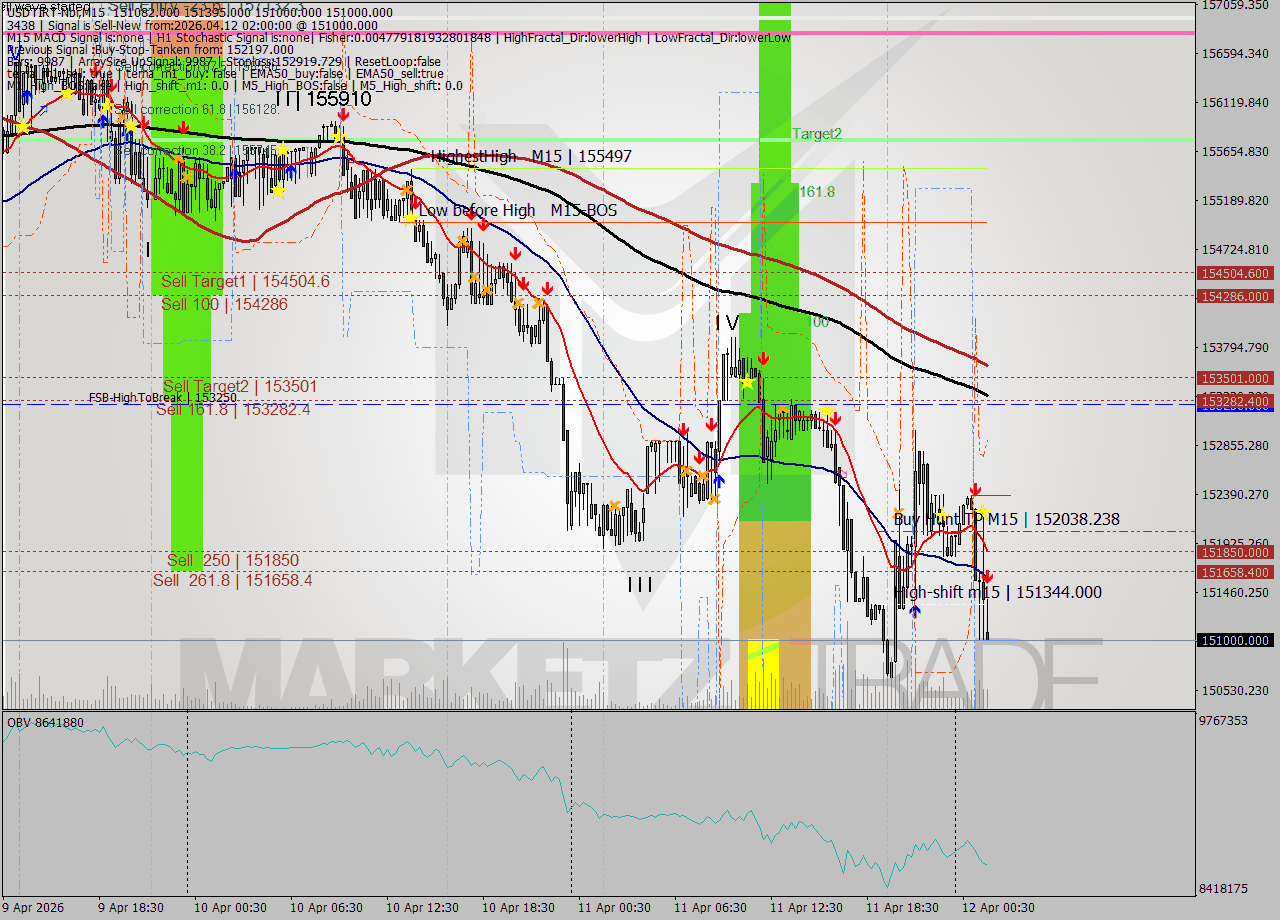 USDTIRT-Nbi M15 Signal