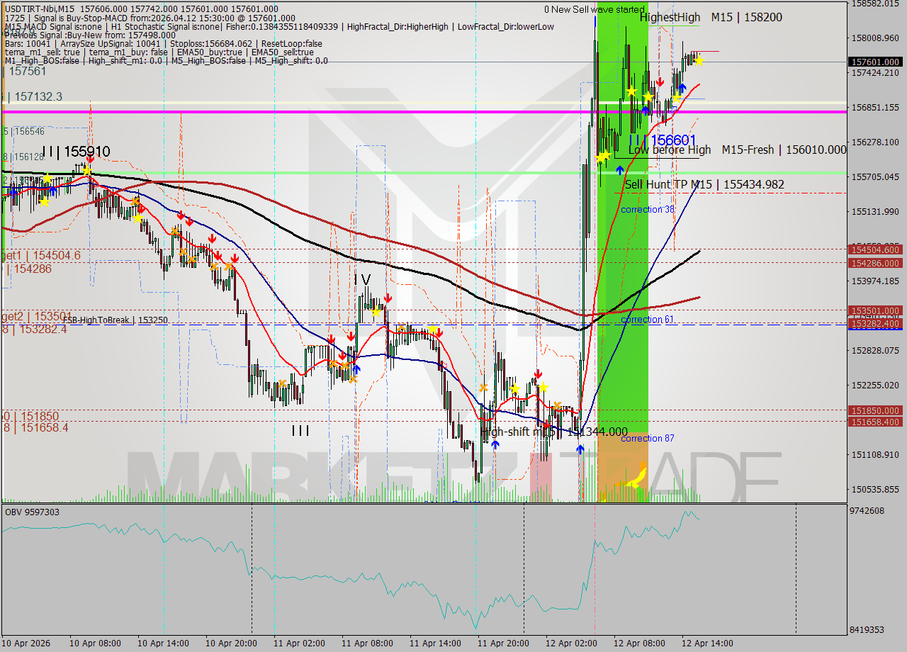 USDTIRT-Nbi M15 Signal