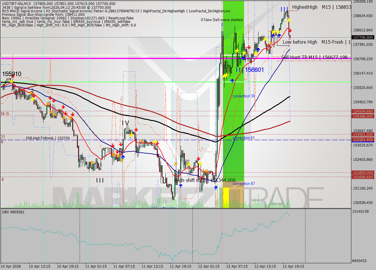 USDTIRT-Nbi M15 Signal