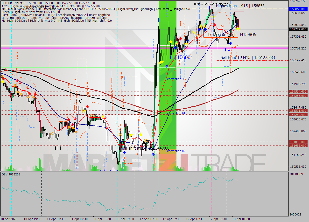 USDTIRT-Nbi M15 Analysis USDTIRT-Nbi M15 Signal