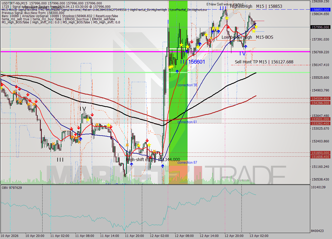 USDTIRT-Nbi M15 Signal