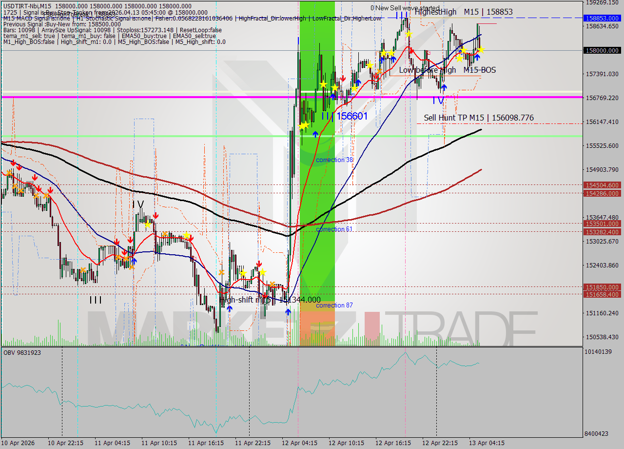 USDTIRT-Nbi M15 Signal