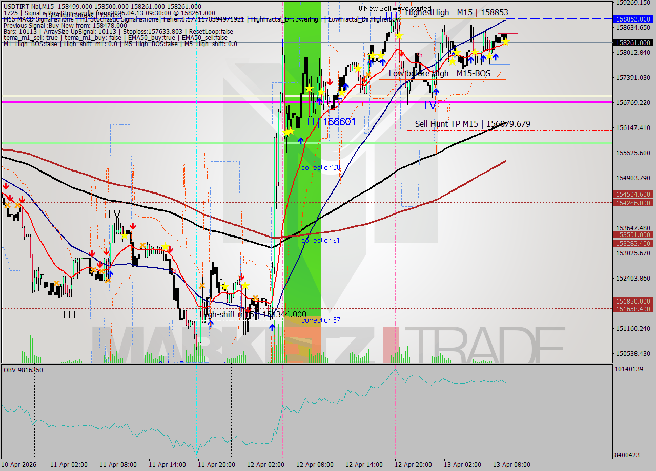 USDTIRT-Nbi M15 Signal