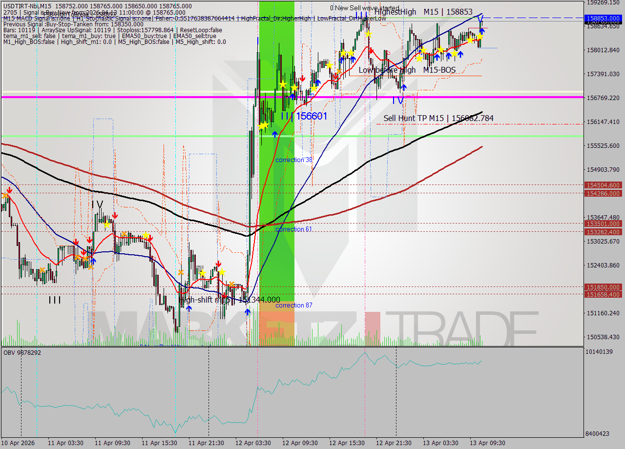 USDTIRT-Nbi M15 Analysis USDTIRT-Nbi M15 Signal