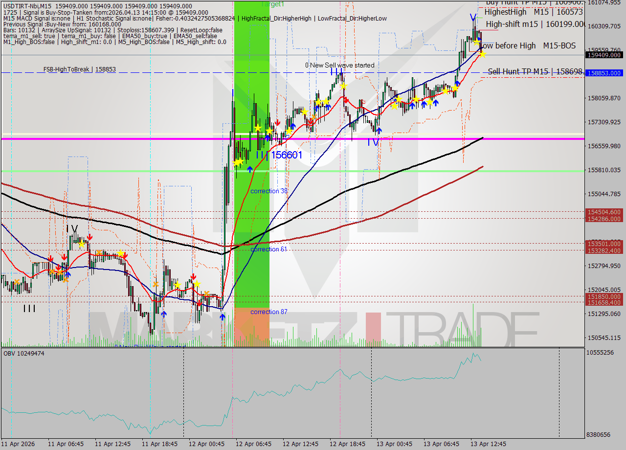 USDTIRT-Nbi M15 Signal