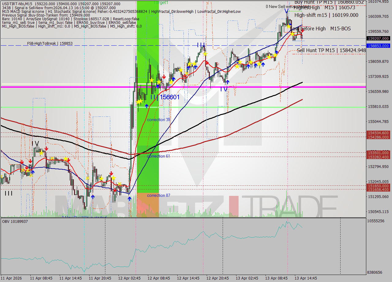 USDTIRT-Nbi M15 Analysis USDTIRT-Nbi M15 Signal