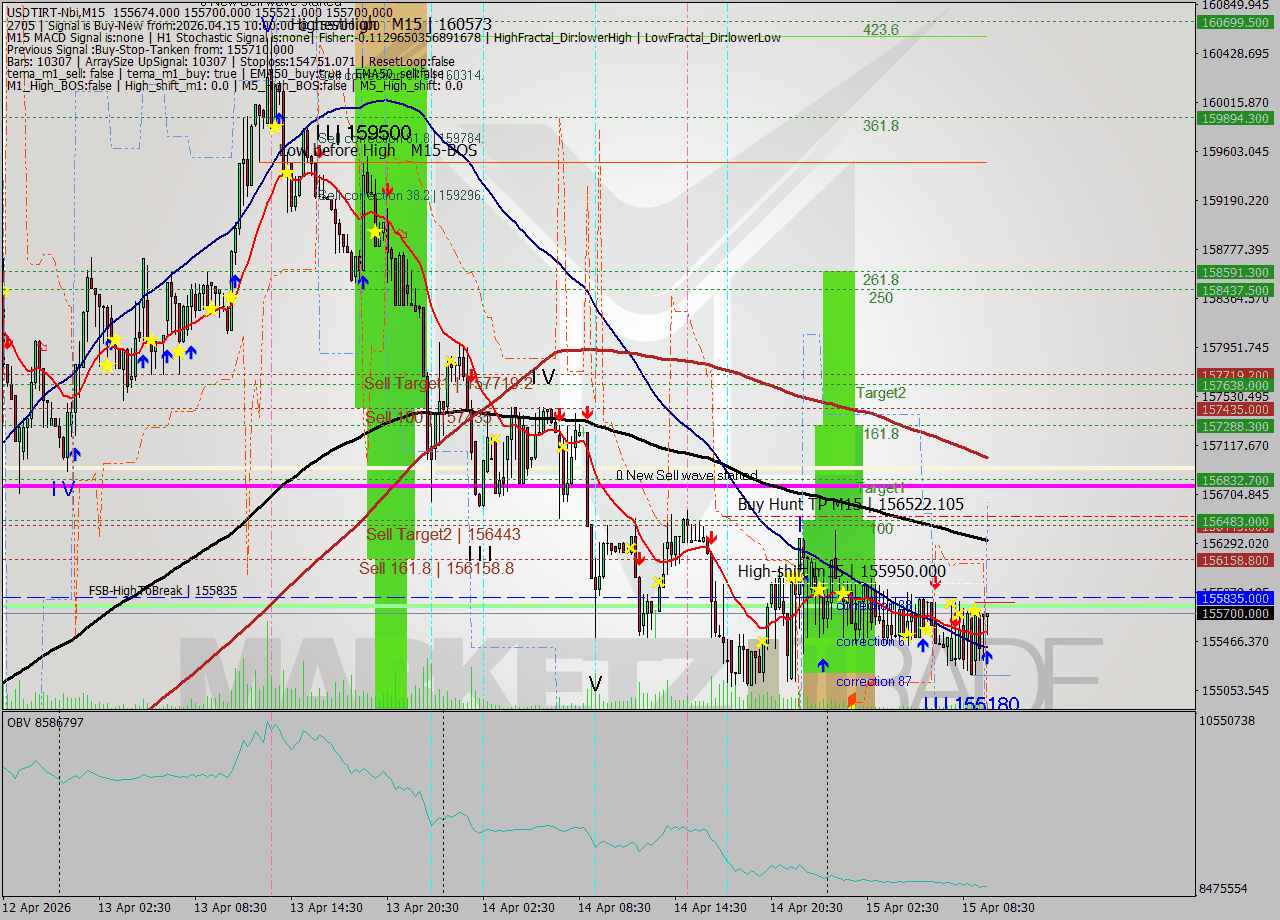 USDTIRT-Nbi M15 Signal