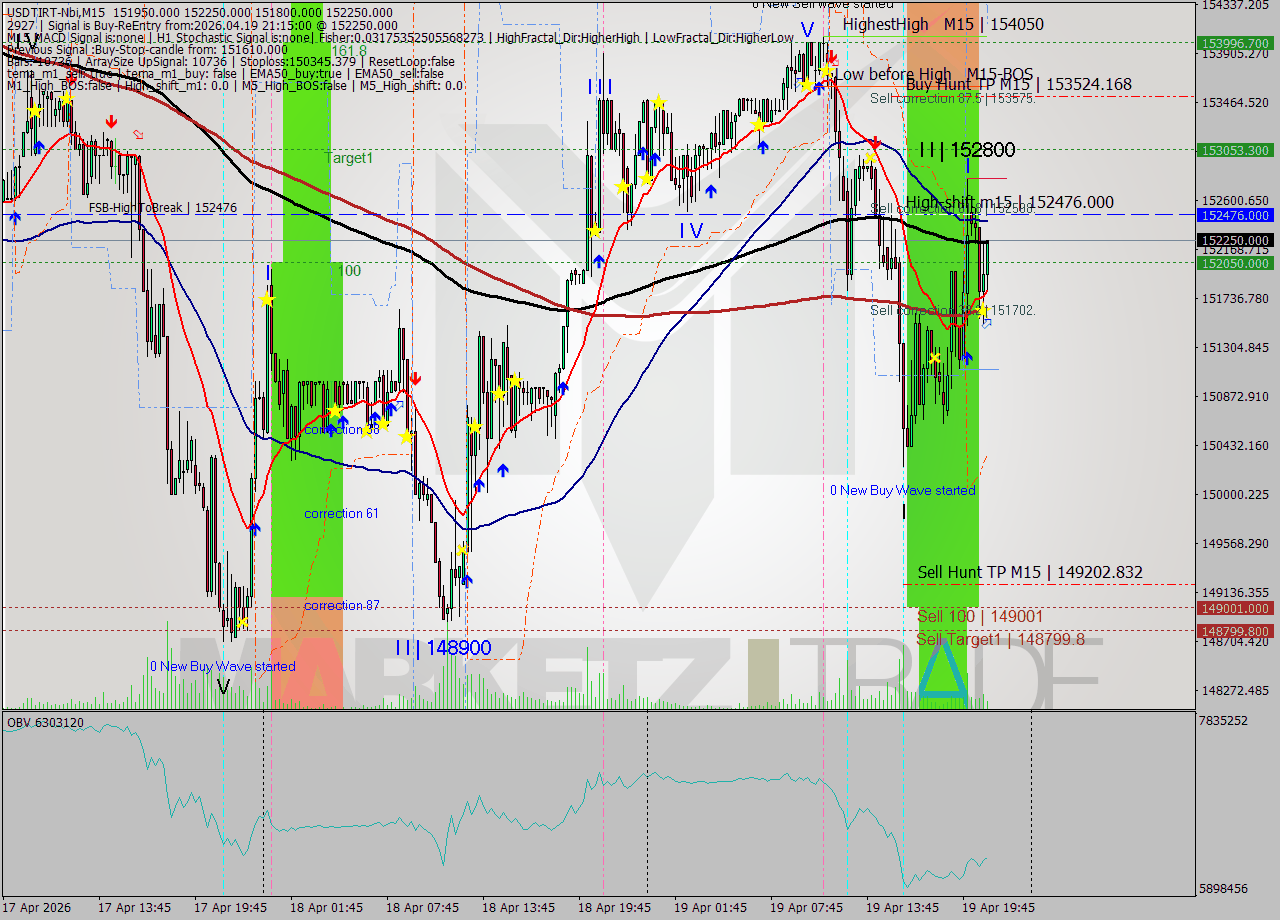 USDTIRT-Nbi M15 Signal
