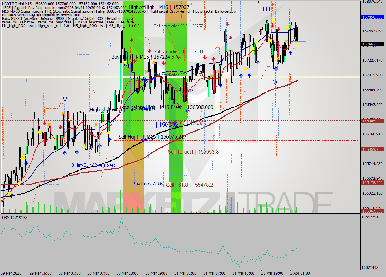 USDTIRT-Nbi M15 Analysis USDTIRT-Nbi M15 Signal