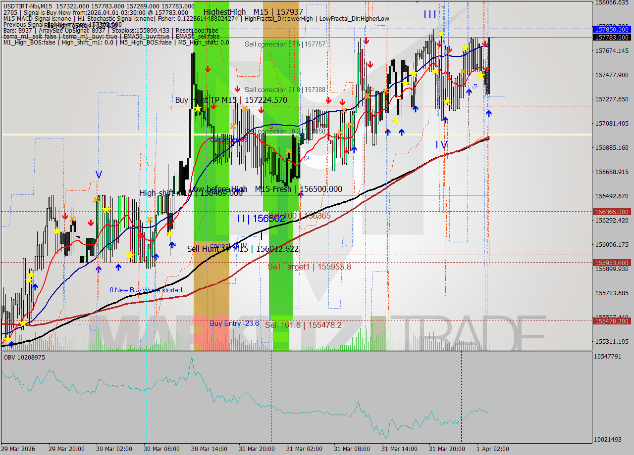 USDTIRT-Nbi M15 Signal