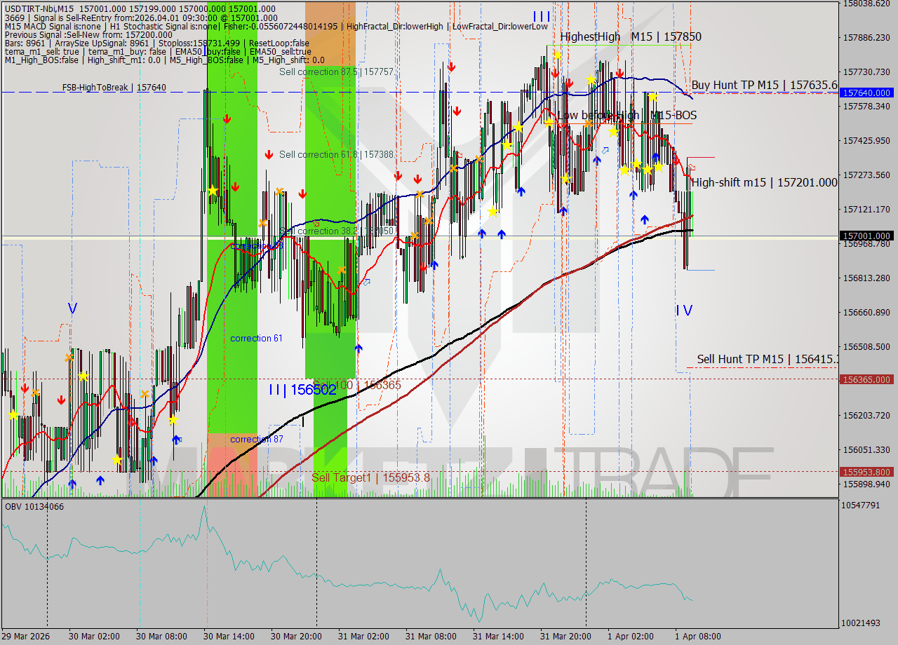 USDTIRT-Nbi M15 Analysis USDTIRT-Nbi M15 Signal