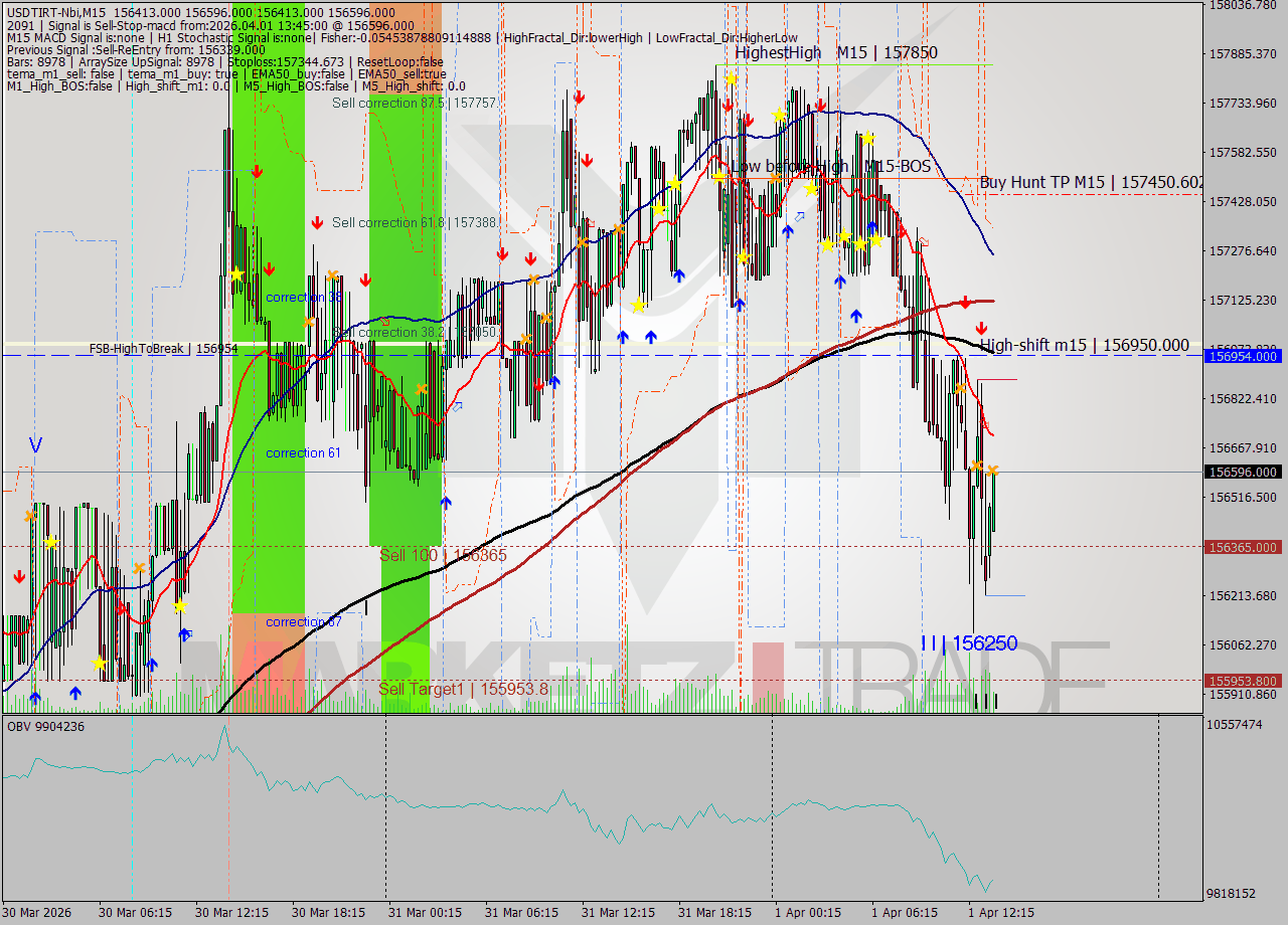 USDTIRT-Nbi M15 Signal