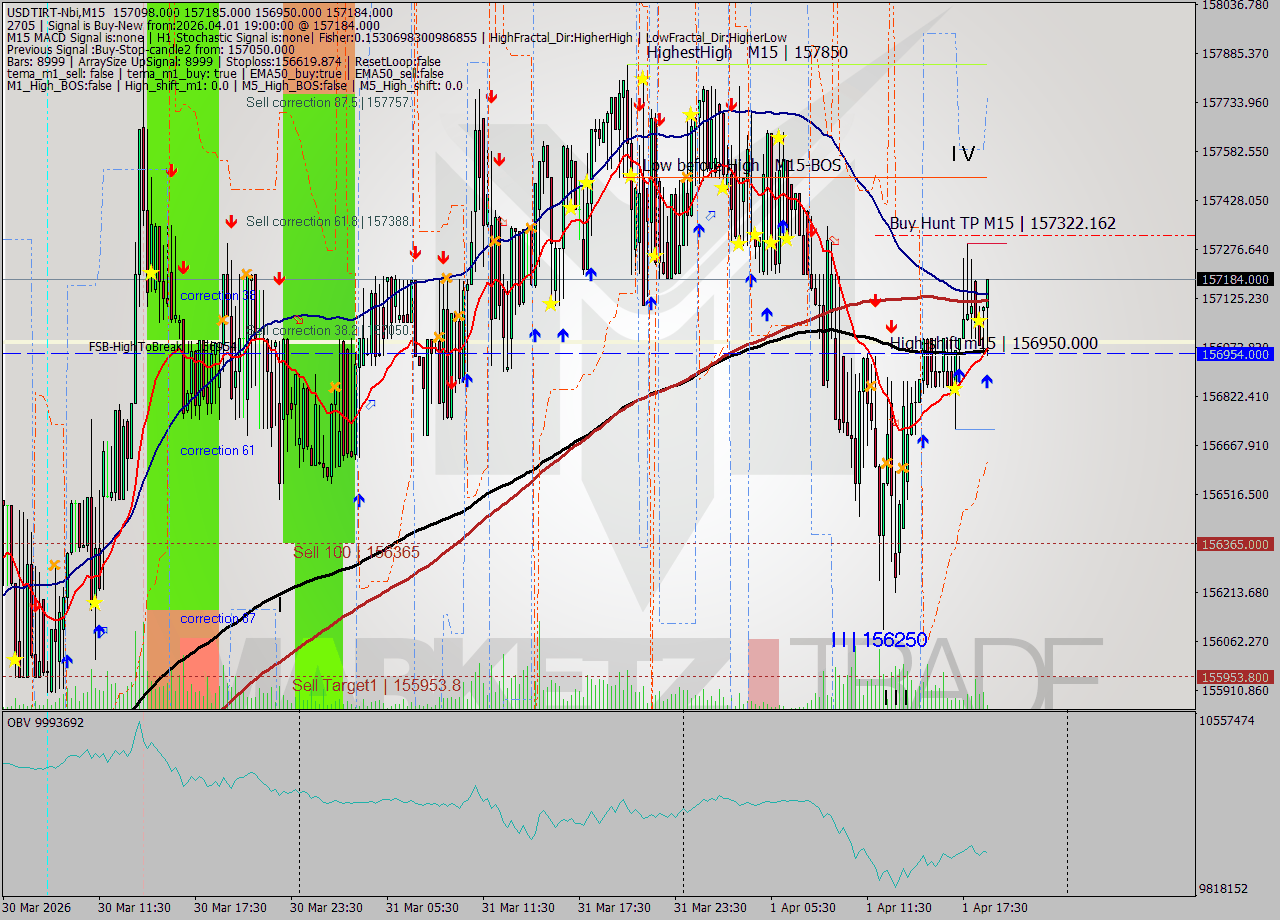 USDTIRT-Nbi M15 Signal