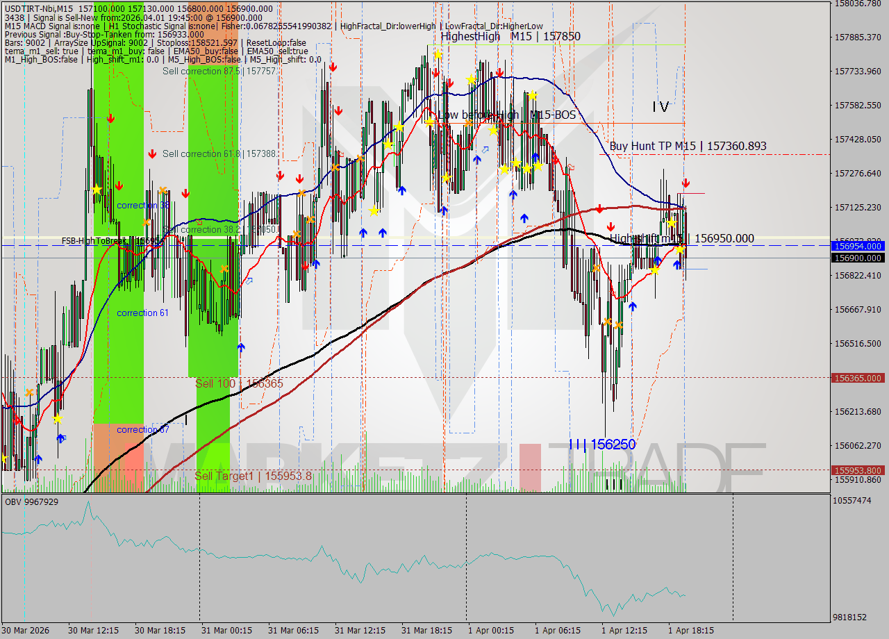 USDTIRT-Nbi M15 Signal
