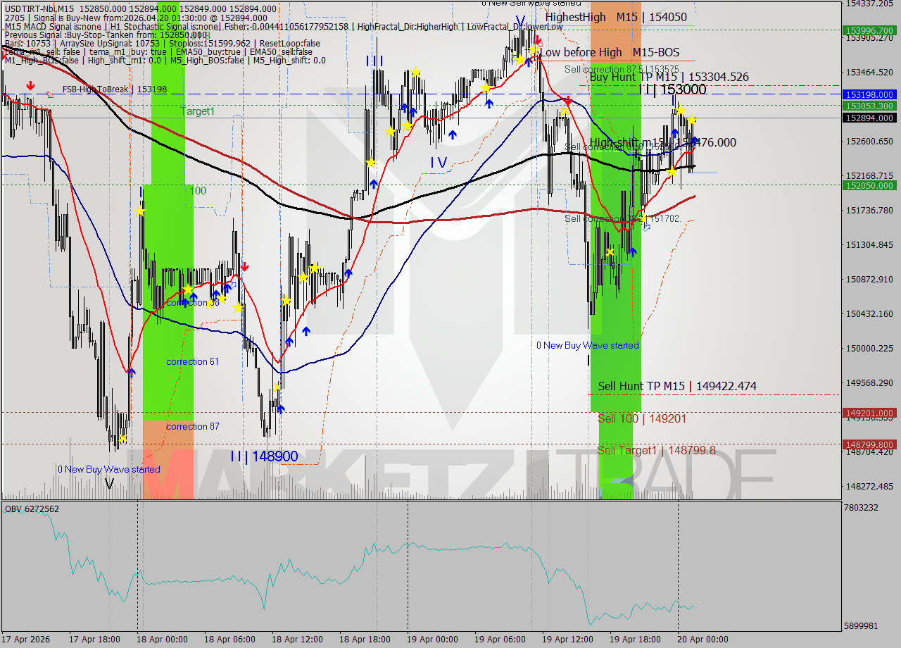 USDTIRT-Nbi M15 Signal
