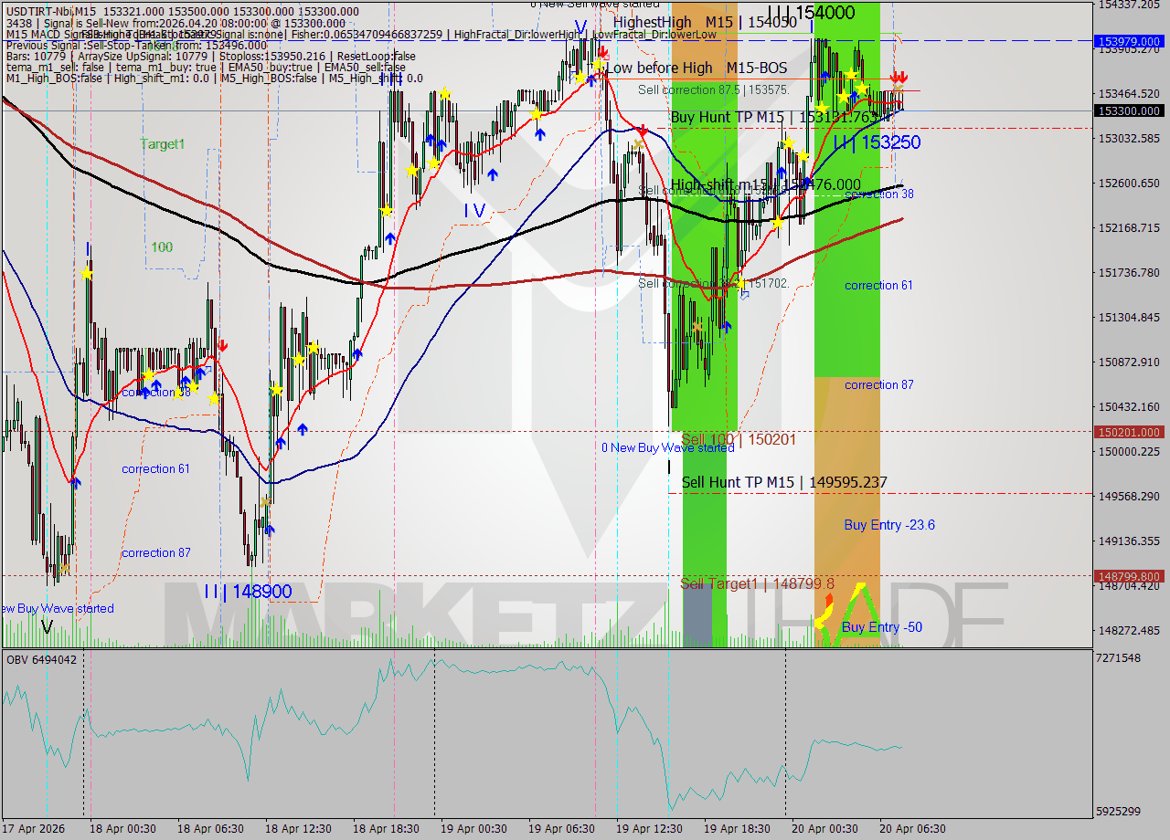 USDTIRT-Nbi M15 Signal