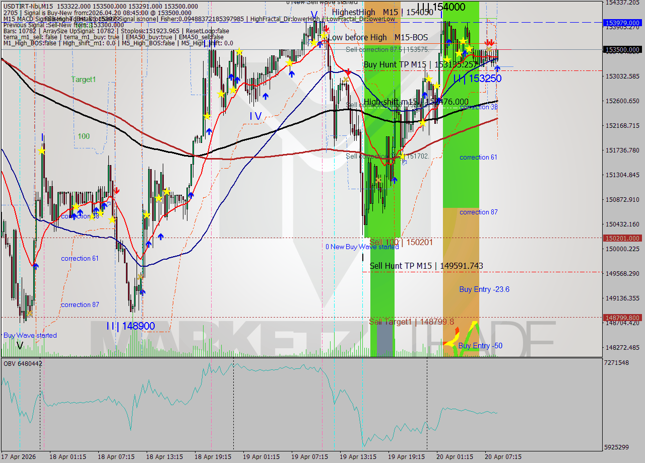 USDTIRT-Nbi M15 Signal