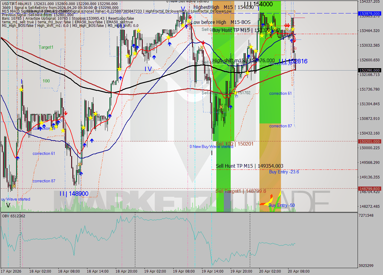 USDTIRT-Nbi M15 Signal