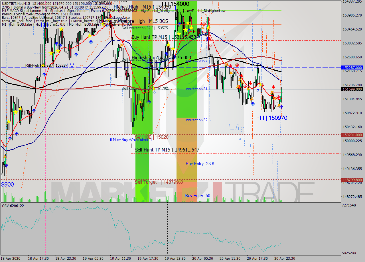 USDTIRT-Nbi M15 Signal