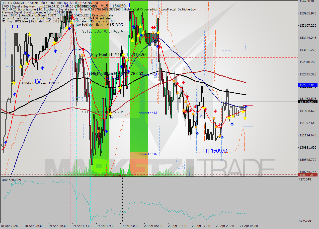 USDTIRT-Nbi M15 Signal