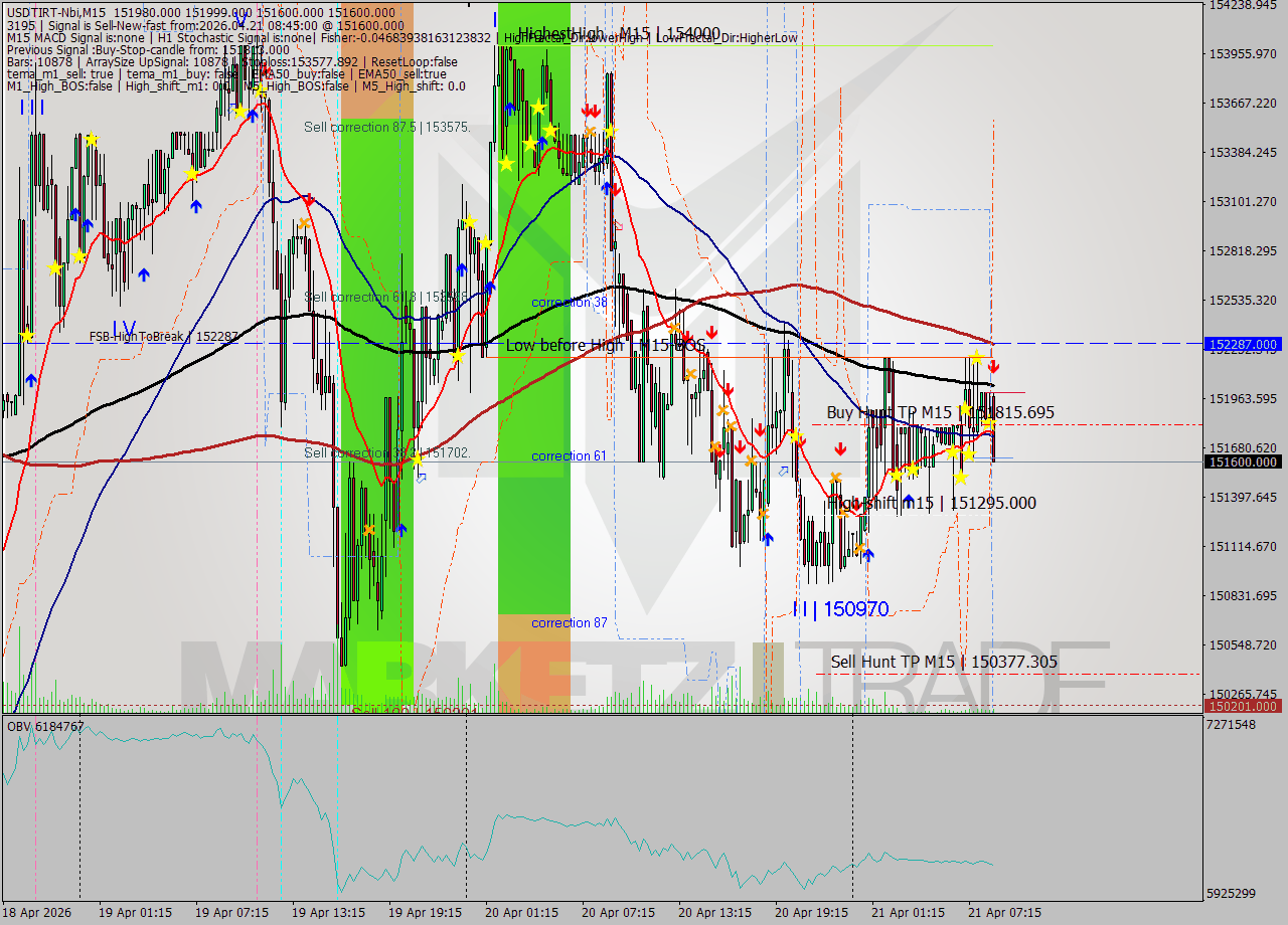 USDTIRT-Nbi M15 Signal