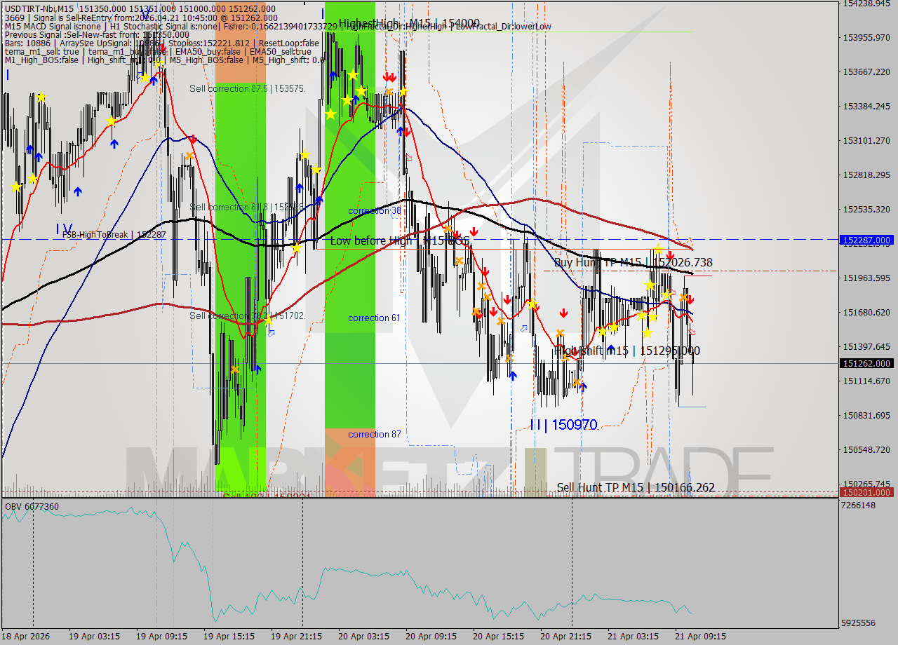USDTIRT-Nbi M15 Signal