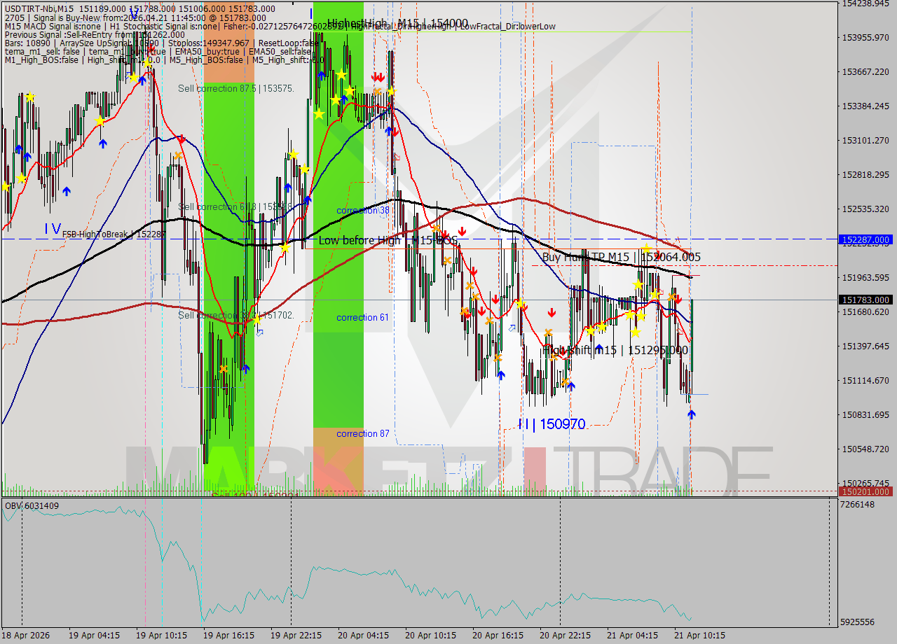 USDTIRT-Nbi M15 Signal