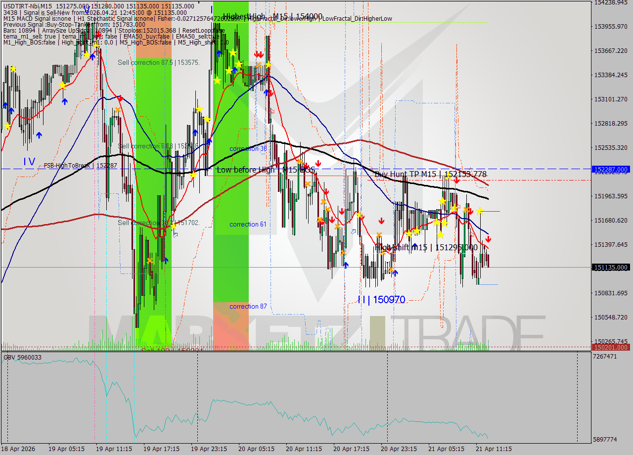 USDTIRT-Nbi M15 Signal