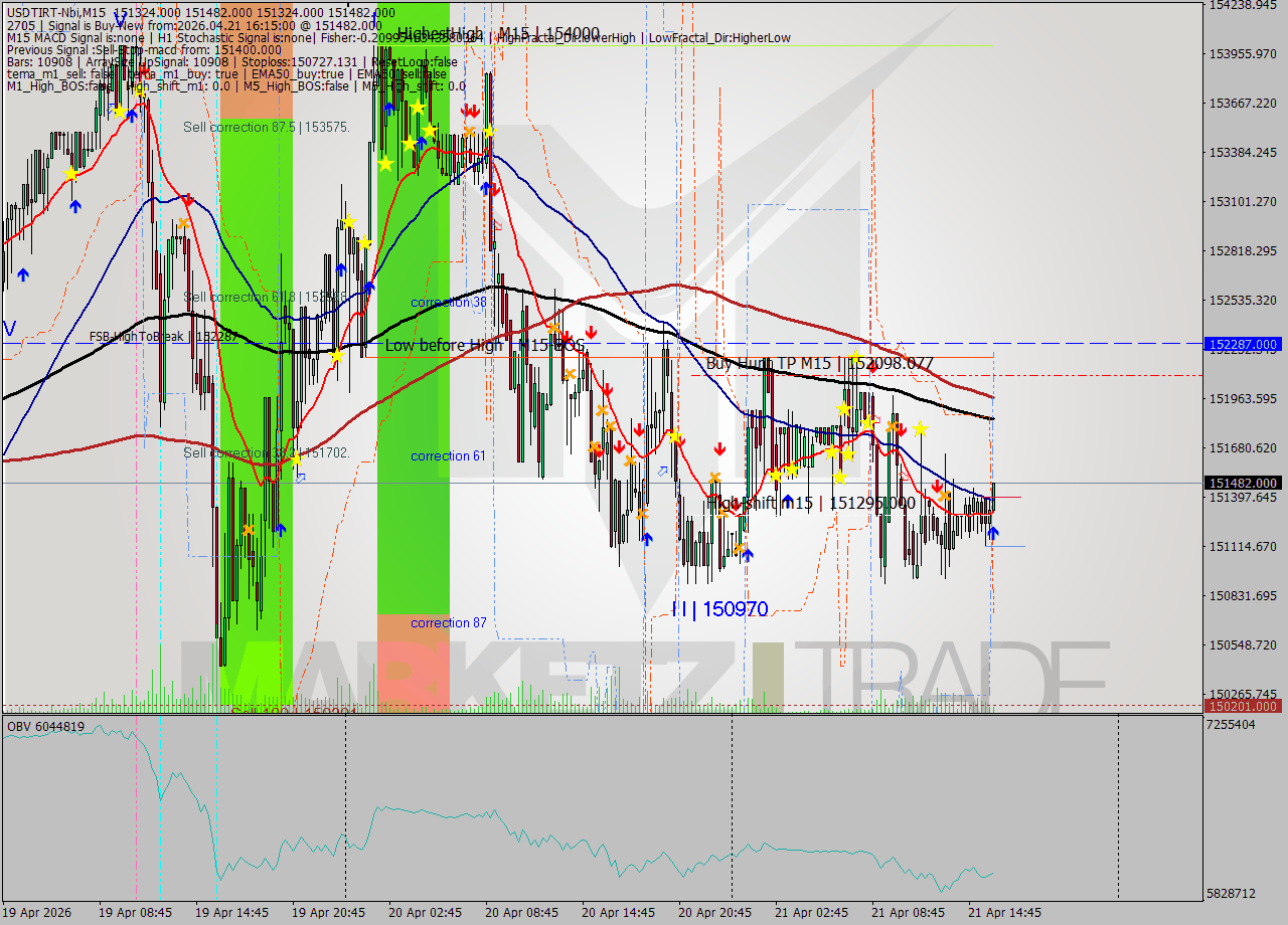 USDTIRT-Nbi M15 Signal