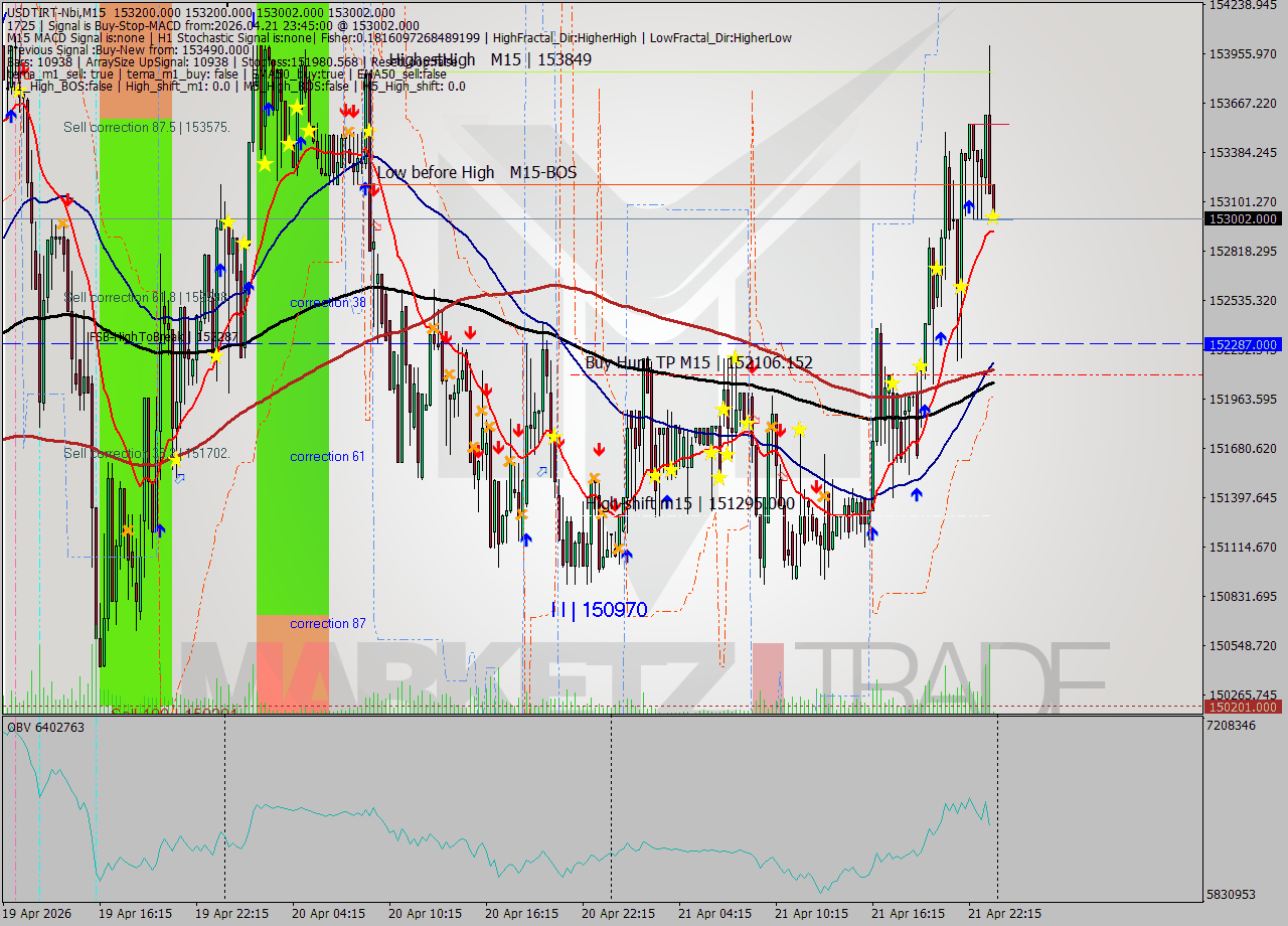 USDTIRT-Nbi M15 Signal