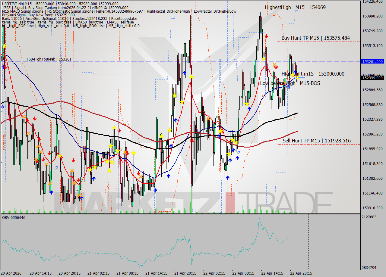 USDTIRT-Nbi M15 Signal