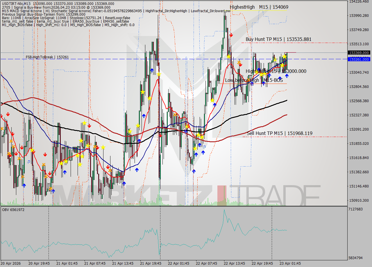 USDTIRT-Nbi M15 Signal