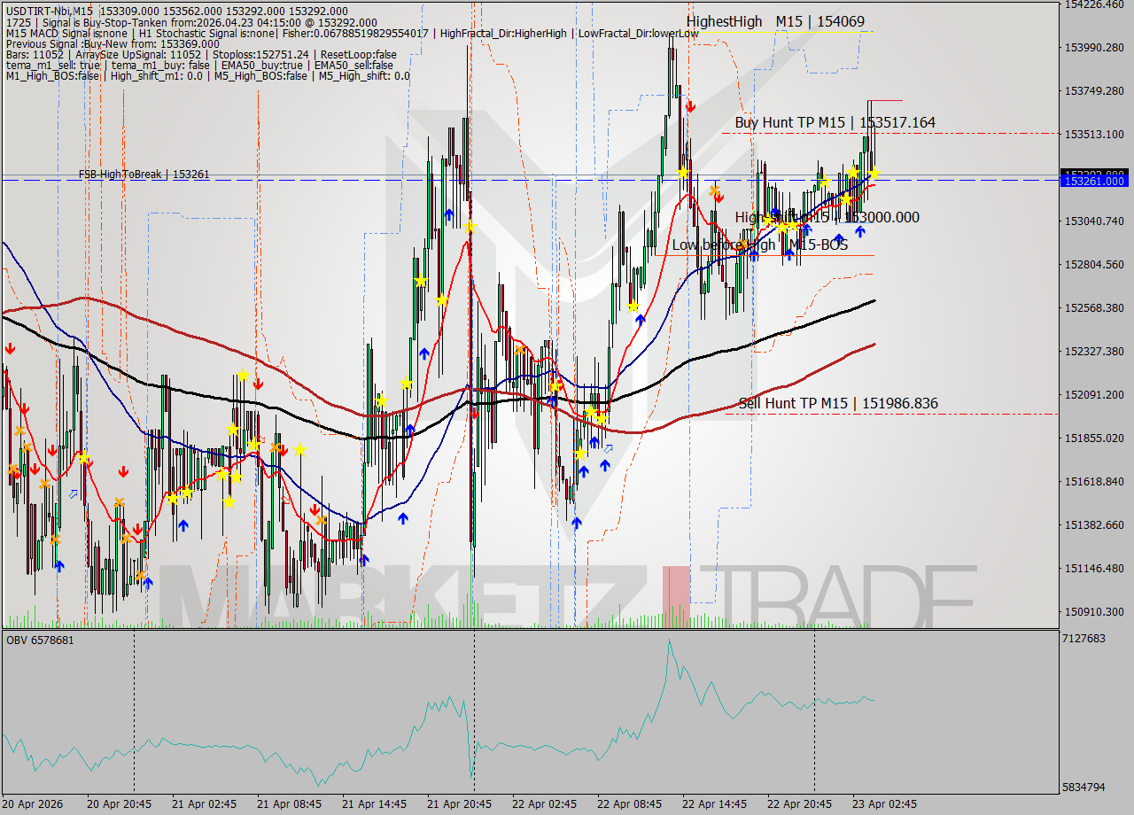 USDTIRT-Nbi M15 Signal
